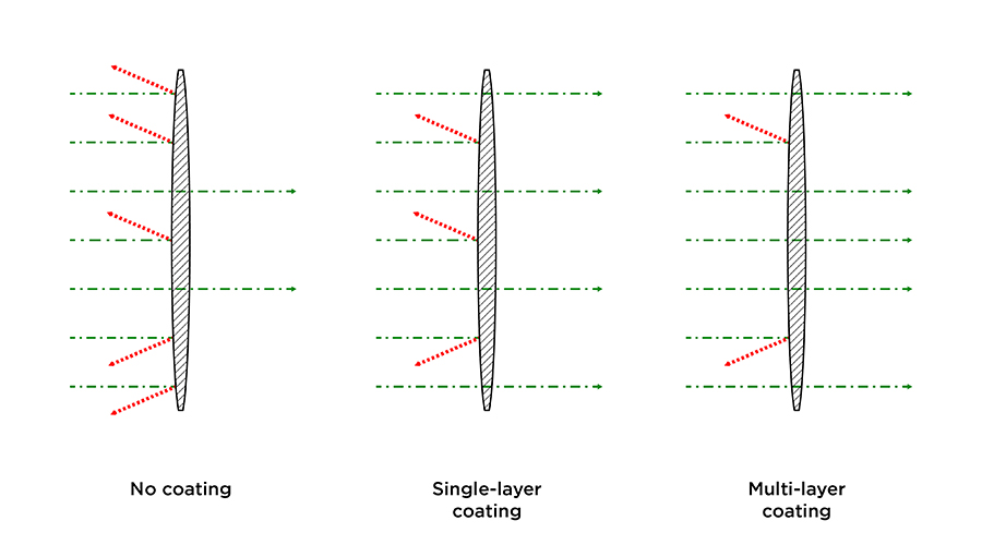 diagram showing the effect of lens coatings reflecting light