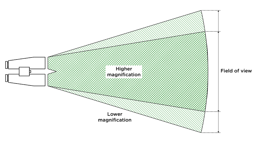 diagram visually demonstrating field of view explanation